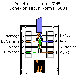 Distribución de pares en una roseta norma TIA/EIA-568-B (cable cruzado)