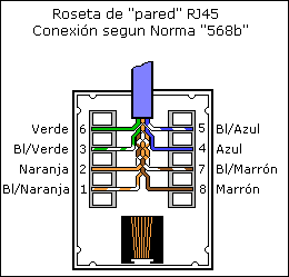 Distribución de pares en una roseta norma TIA/EIA-568-B (cable directo)